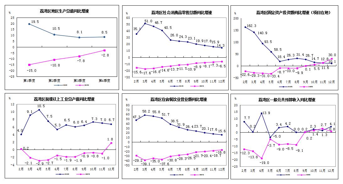 2021年1-12月荔灣區(qū)主要經(jīng)濟指標2.jpg