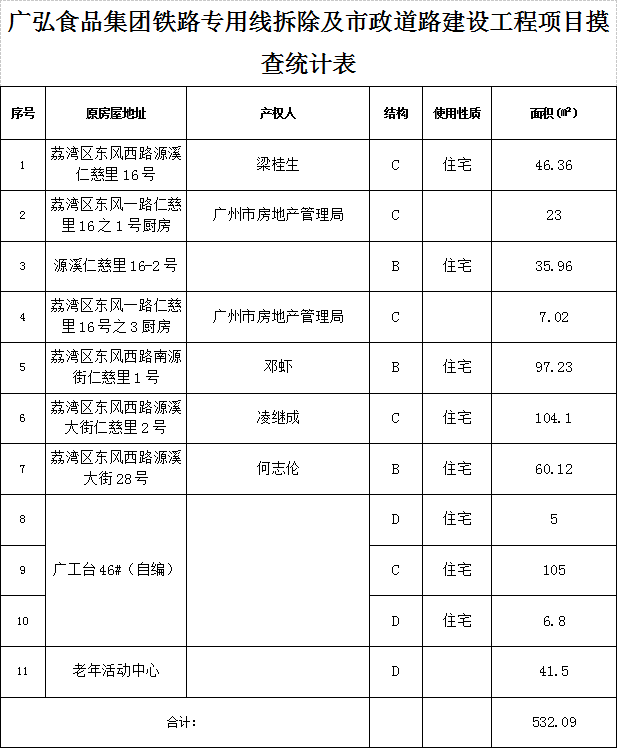 廣弘食品集團(tuán)鐵路專用線拆除及市政道路建設(shè)工程項(xiàng)目摸查統(tǒng)計(jì)表.png