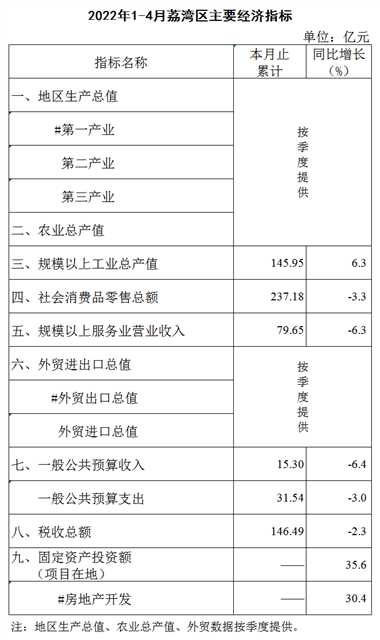2022年1-4月荔灣區(qū)主要經(jīng)濟指標掛網(wǎng)版1.png