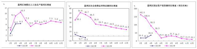 2022年1-4月荔灣區(qū)主要經(jīng)濟指標掛網(wǎng)版2.png
