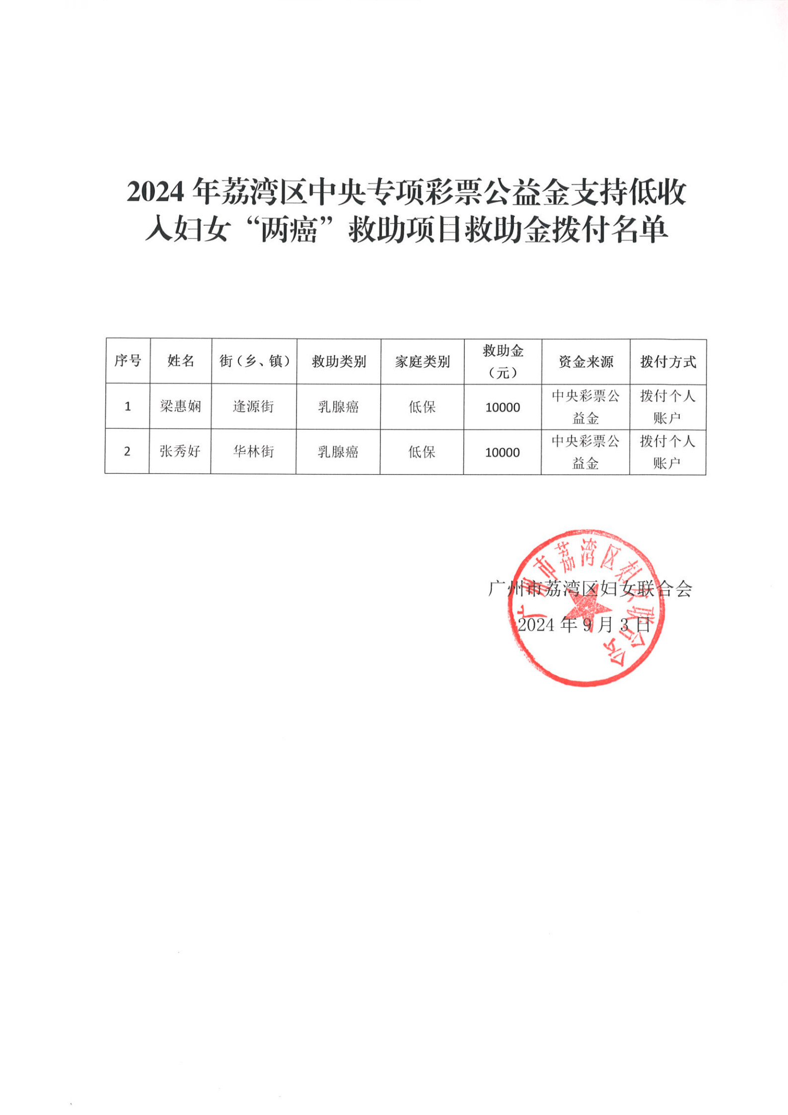 2024年荔灣區(qū)中央專項(xiàng)彩票公益金支持低收入婦女“兩癌”救助項(xiàng)目救助金撥付名單_1.jpg