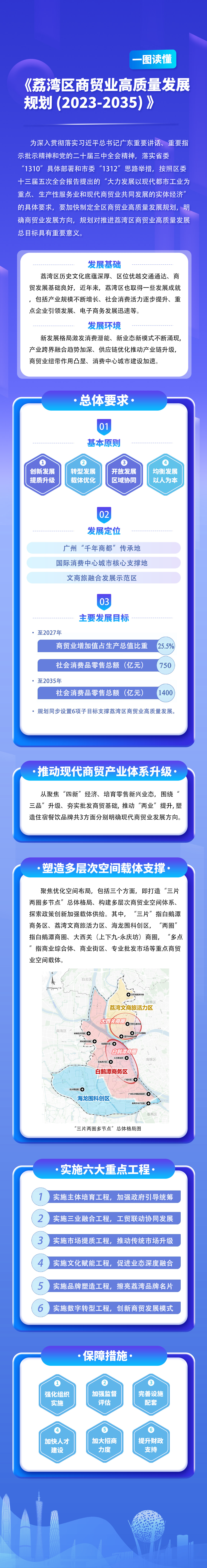《荔灣區(qū)商貿(mào)業(yè)高質(zhì)量發(fā)展規(guī)劃（2023-2035）》政策解讀.png